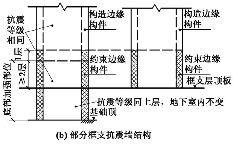 高层建筑读书笔记资料下载-高层建筑地下室结构的抗震设计