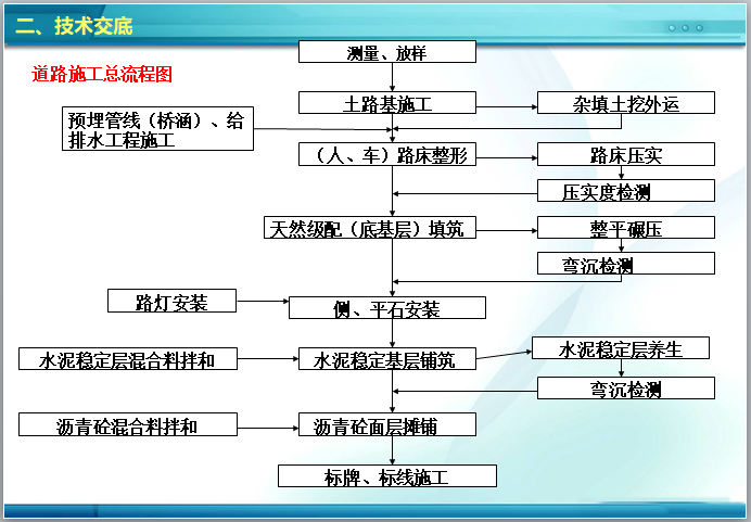 市政基础设工程施工技术交底（PPT）-道路施工总流程图