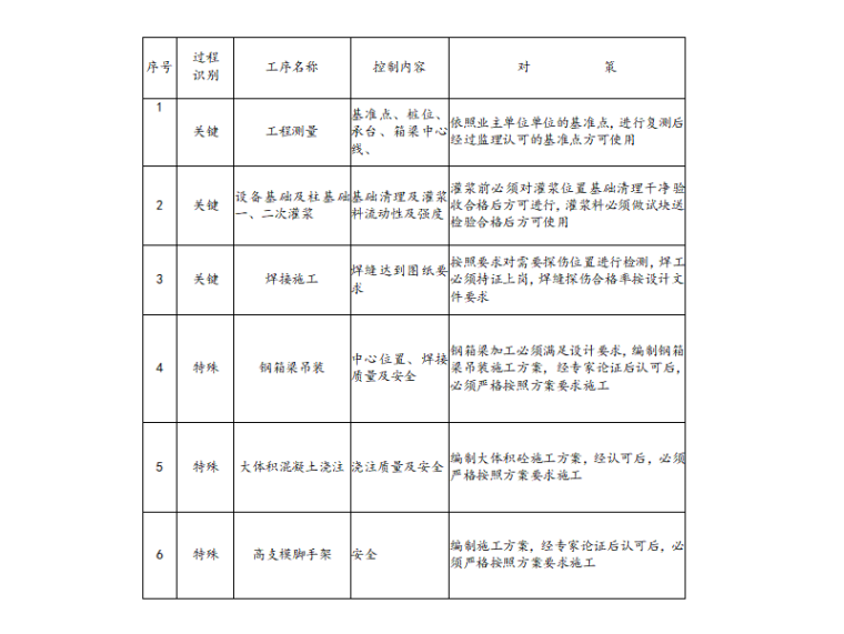 [河南]高架桥道路质量计划方案-过程识别与控制