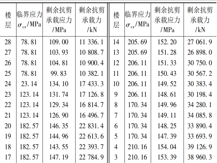 剪力墙设计计算资料下载-钢板剪力墙设计与施工的工程实例