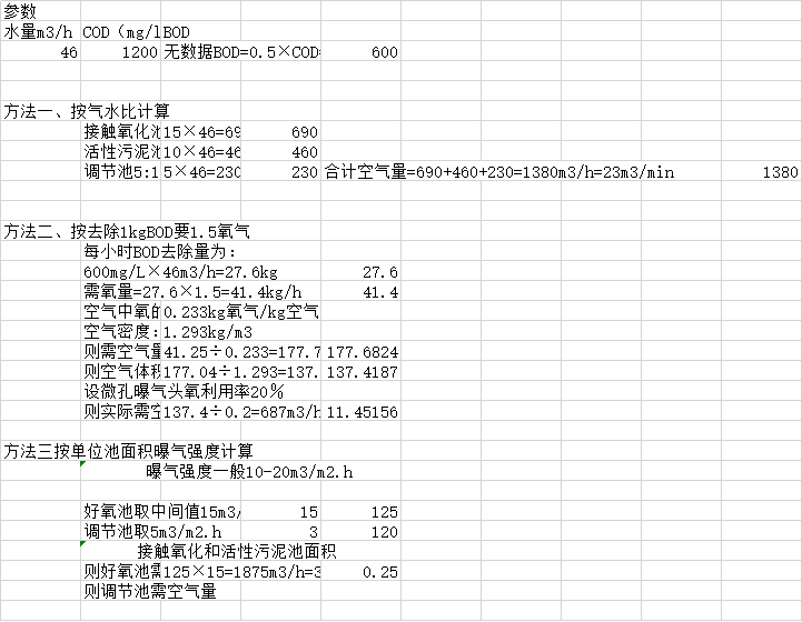 室内通风量计算资料下载-污水处理风量计算excel