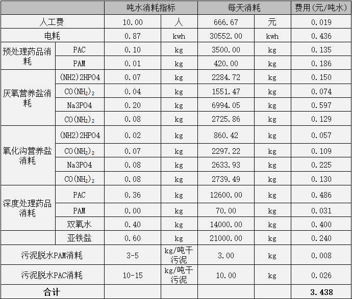 污水处理计算表格资料下载-污水处理运行费用计算表格