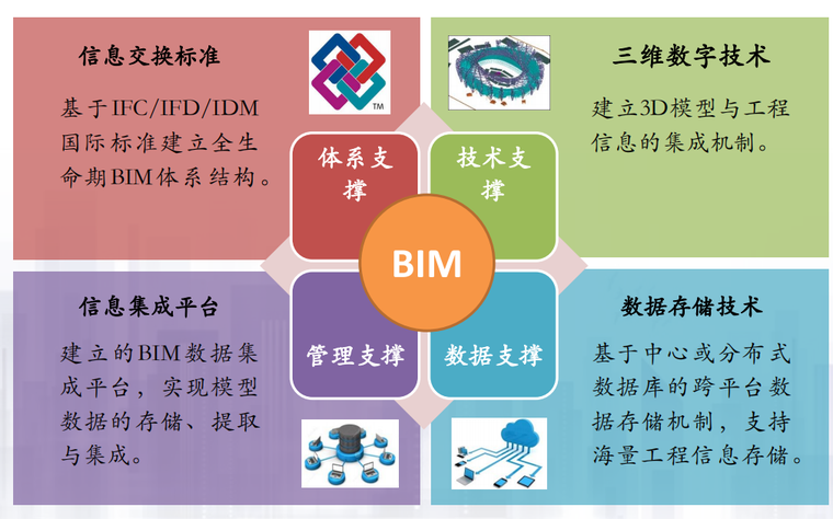 建设工程全生命期bim研究与应用专家讲义