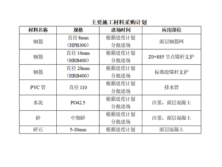 [贵州]地下综合管廊基坑锚杆支护方案-施工材料采购计划