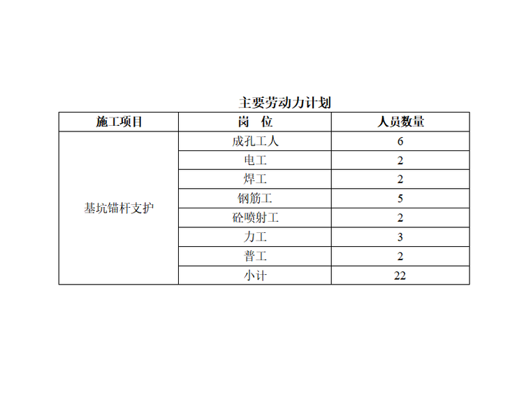 [贵州]地下综合管廊基坑锚杆支护方案-主要劳动力计划