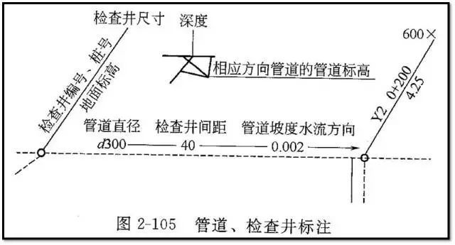 这篇长文带你看懂市政管道工程图_30