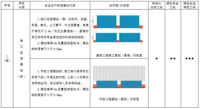 [北京]施工现场安全生产标准化管理图集-施工现场围挡