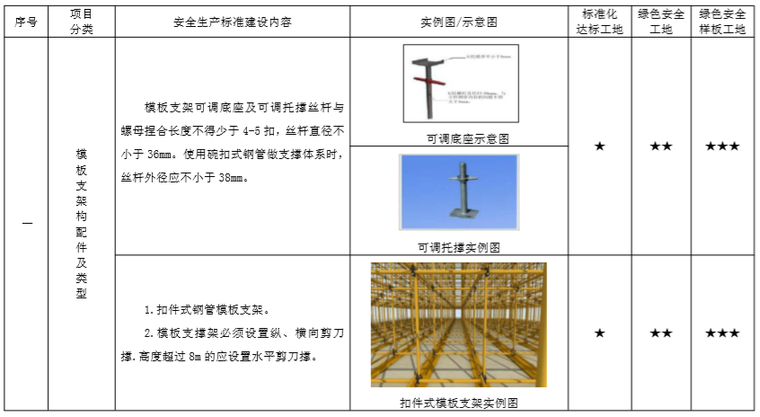 [北京]施工现场安全生产标准化管理图集-模板支架构配件及类型