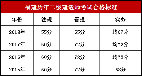 二建，不看书也能考过的省份有哪些？_1