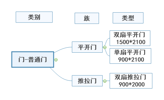 revit建筑建模流程资料下载-Revit建模必须知道的常用术语