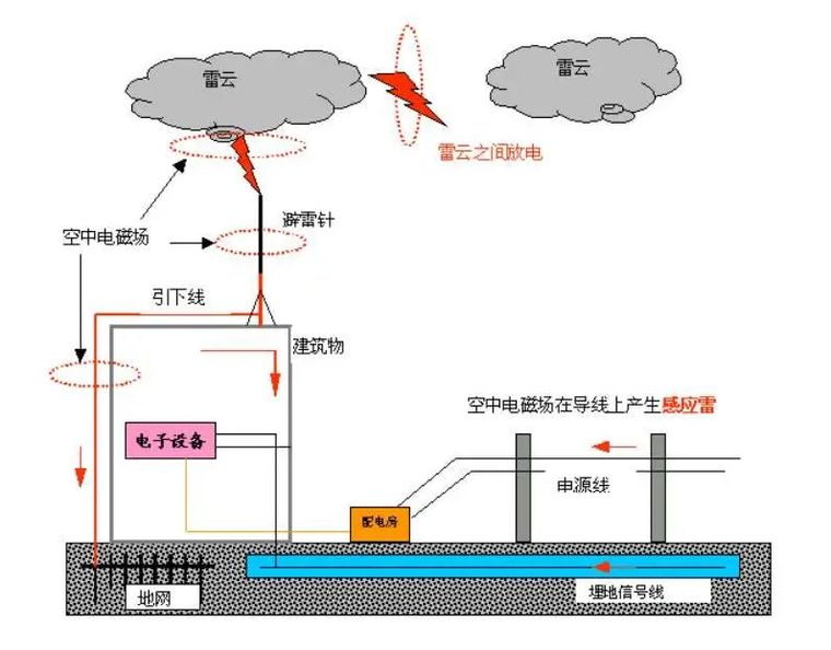[分享]室外弱电系统接地防雷方案