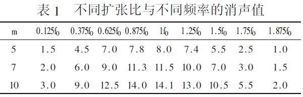 截面几何特性计算表资料下载-风系统中静压箱特性的研究及应用