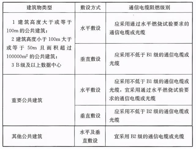 电气防火设计：民用建筑_7