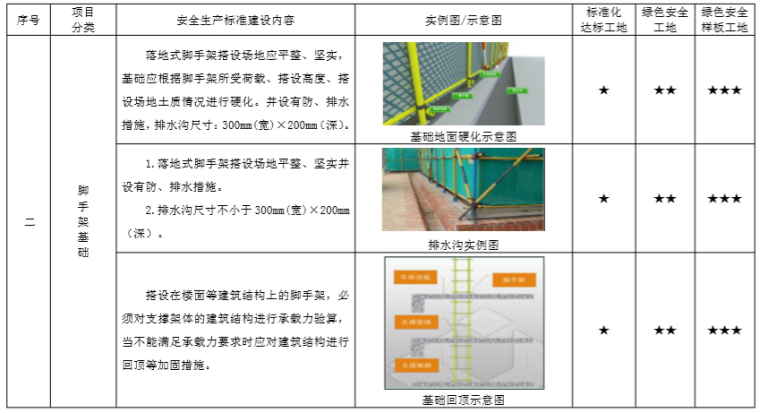 [北京]施工现场安全生产标准化管理图集-脚手架基础