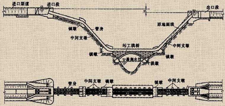 倒虹吸及涵洞布置形式-桥式倒虹吸管