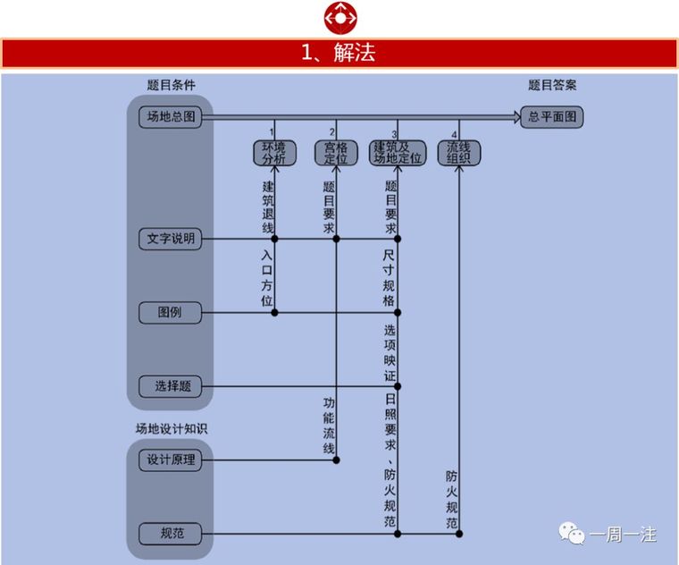 场地综合设计资料下载-2018年场地综合解析