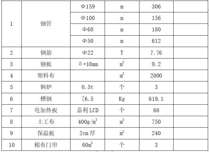 水利枢纽导流洞衬砌冬季施工方案-导流洞进口衬砌混凝土保温