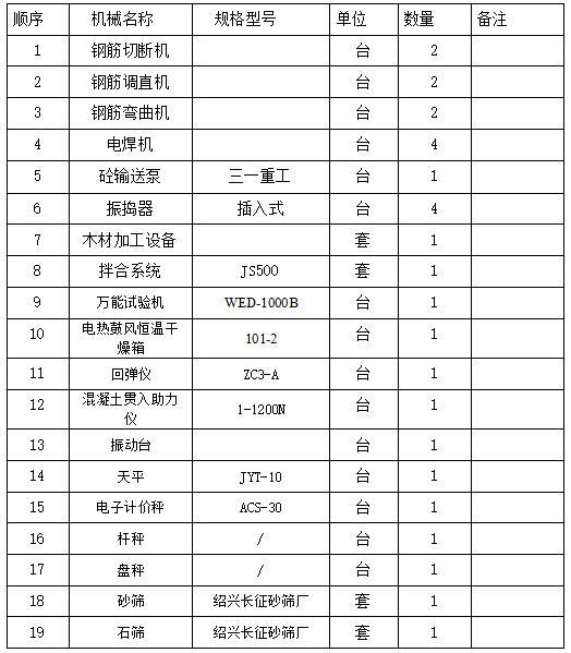 水利枢纽导流洞衬砌冬季施工方案-资源配置