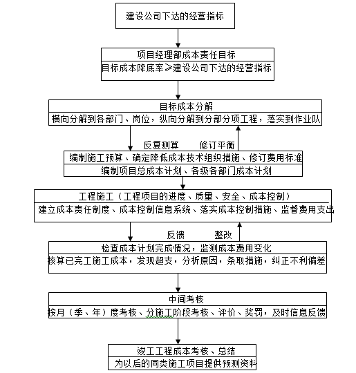 项目经理部施工项目成本控制程序框图