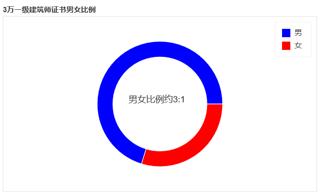 一级建筑建筑资料下载-一级注册建筑师大揭秘！