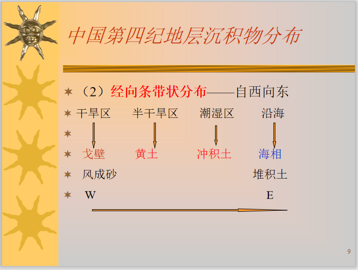 工程地质基础知识之第四纪地质与地貌-中国第四纪地层沉积物分布