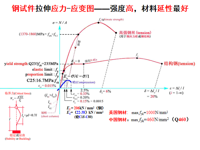 钢结构的现状及研究进展PPT（144页）-钢试件拉伸应力