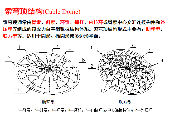 钢结构的现状及研究进展PPT（144页）-索穹顶结构