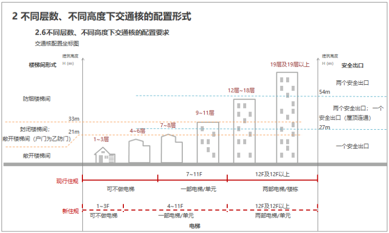 住宅项目交通核研究讲解（图文丰富）-交通核配置坐标图