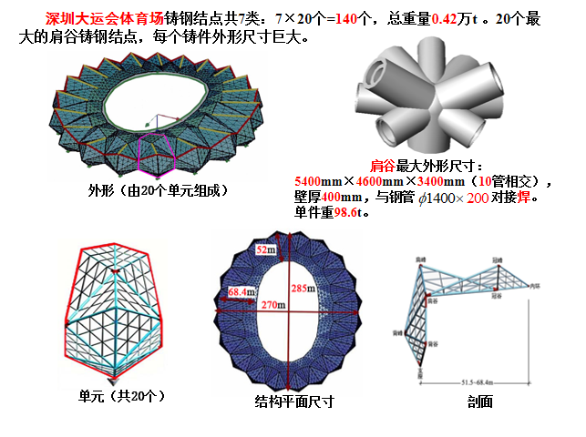 钢结构的现状及研究进展PPT（144页）-铸钢结点