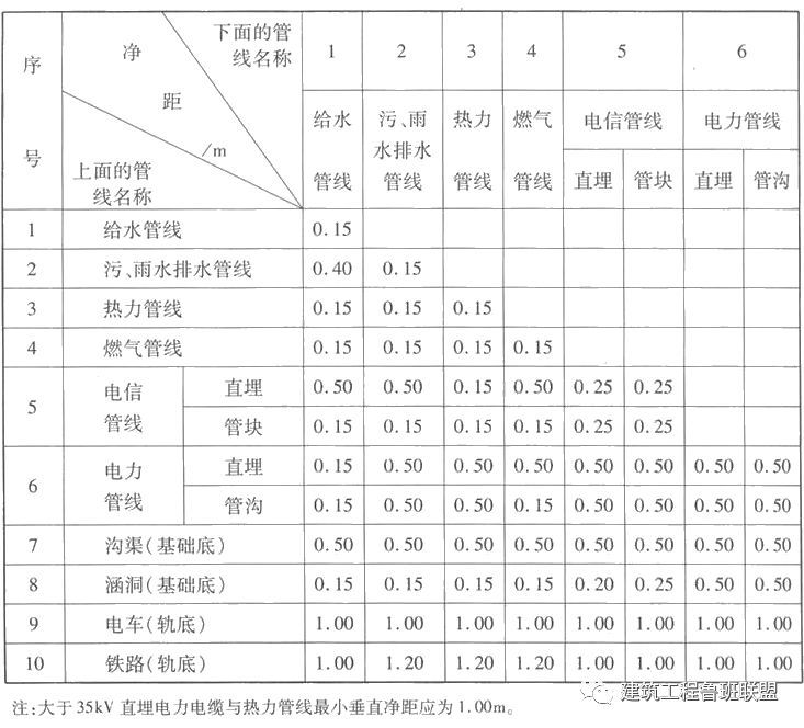 注意！室外综合管网施工的原则_5