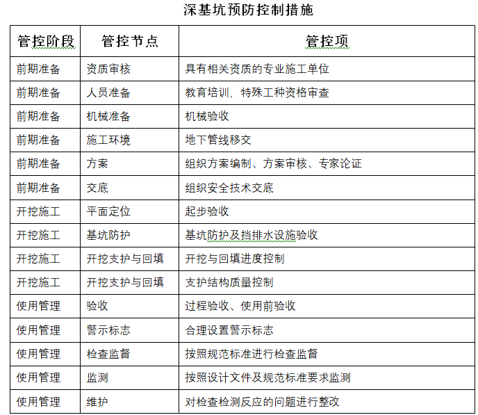 深基坑危大工程专项应急预案-深基坑预防控制措施