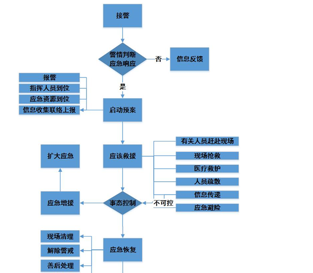 深基坑危大工程专项应急预案-应急预案响应程序