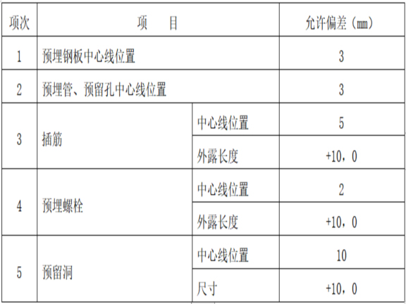 创业孵化园项目模板工程专项施工方案-预埋件和预留孔洞的允许偏差