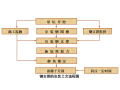 [广州]轨道交通地铁车站实施性施工组织设计