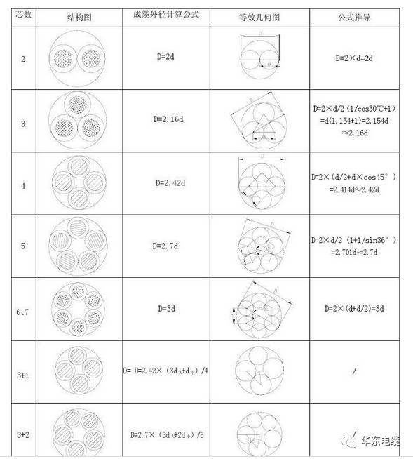 偏心压力法计算资料下载-电线电缆成缆计算公式