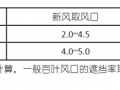 暖通规范中关于各类常见风管风速的规定