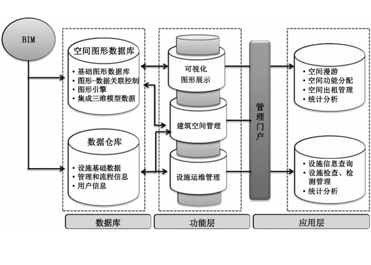 设计方面的技术管理资料下载-BIM技术在航站楼运维管理中的应用