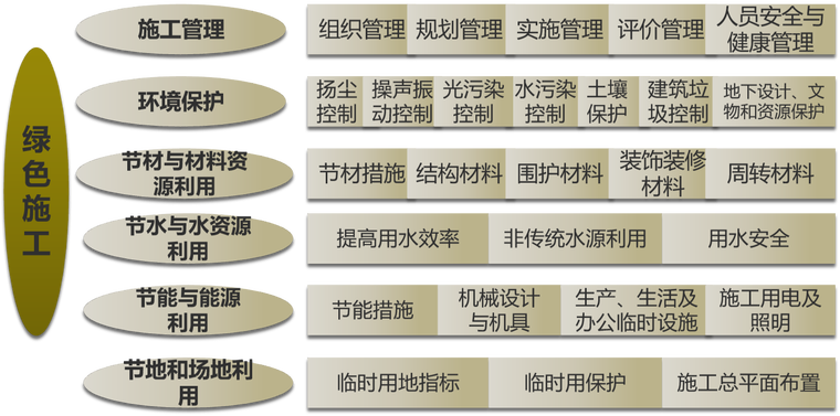 绿色建造技术到则资料下载-绿色智慧建造的发展思考与实践