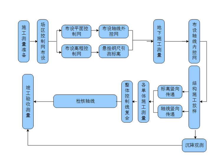 测量工作流程图
