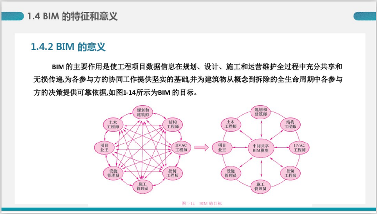 BIM建模应用基础第一讲BIM概念(62页)-BIM的意义