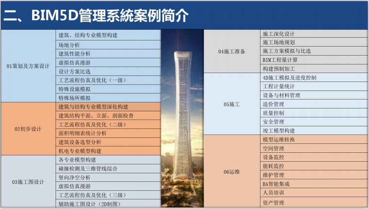 全过程BIM5D系统管理案例(80页)-BIM5D管理系统案例简介