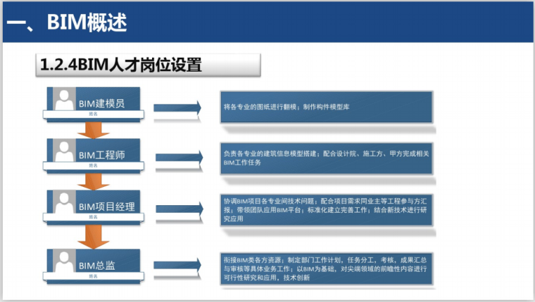 全过程BIM5D系统管理案例(80页)-BIM人才岗位