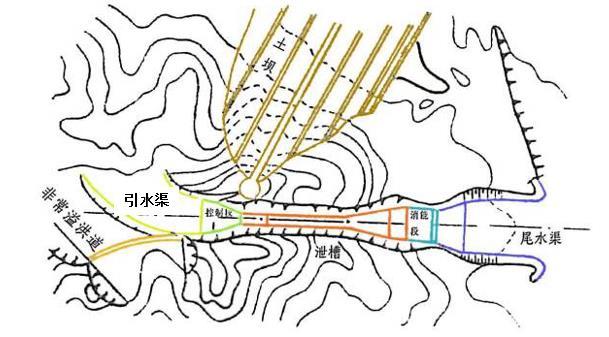 岸边溢洪道型式和泄洪应用-正槽式溢洪道