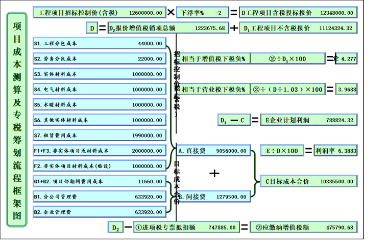 项目施工测算资料下载-工程项目成本预测及增值税抵扣测算