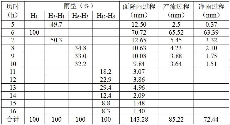 拦矸坝设计与填筑施工方案-设计暴雨面净雨过程推求