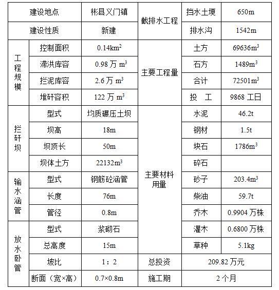 拦矸坝设计与填筑施工方案-小庄煤矿排矸场拦矸工程主要技经指标表