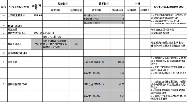 施工成本限额标准资料下载-施工图限额设计要求及成本控制模板excel