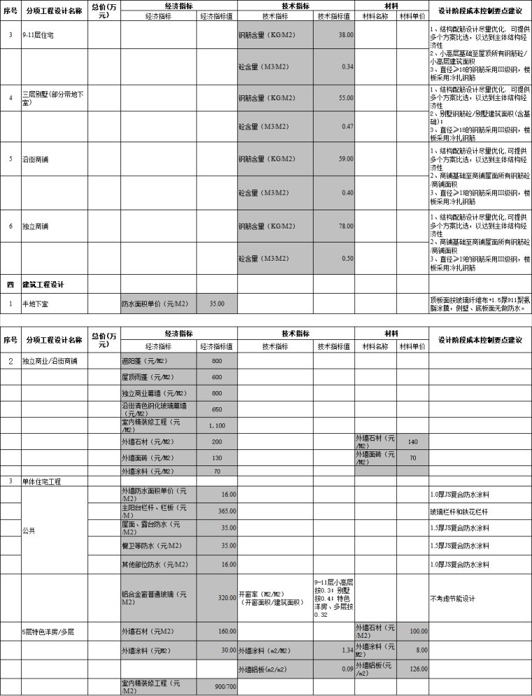 施工图限额设计要求及成本控制模板excel-施工图限额设计要求及成本控制模板2