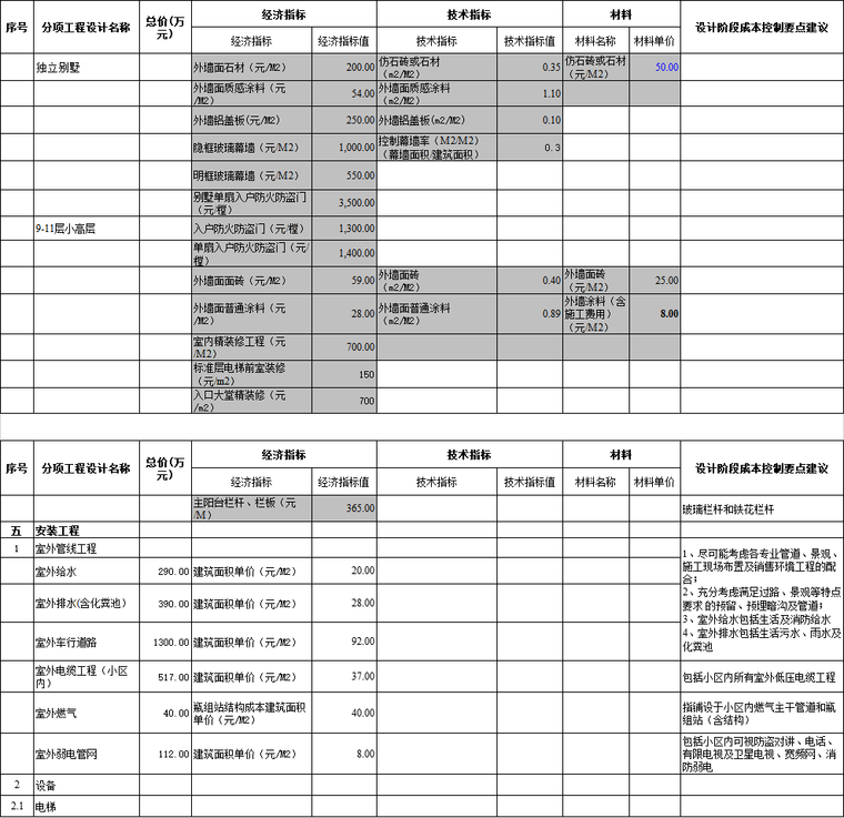 施工图限额设计要求及成本控制模板excel-施工图限额设计要求及成本控制模板3