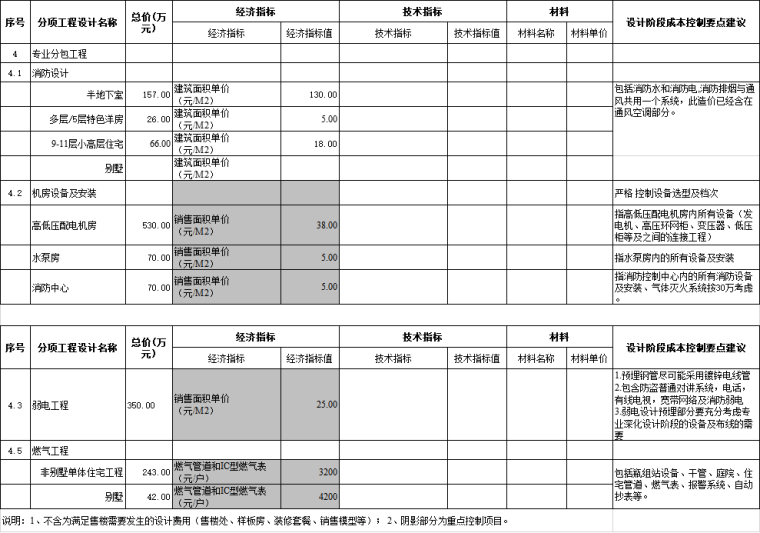 施工图限额设计要求及成本控制模板excel-施工图限额设计要求及成本控制模板5